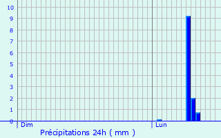 Graphique des précipitations prvues pour Saint-Bauzille-de-Putois