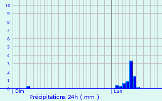 Graphique des précipitations prvues pour Saussenac
