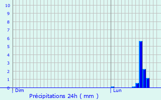 Graphique des précipitations prvues pour Bellegarde