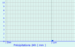 Graphique des précipitations prvues pour Coudures