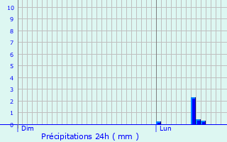 Graphique des précipitations prvues pour Cazilhac