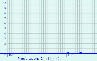 Graphique des précipitations prvues pour Flmalle