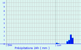 Graphique des précipitations prvues pour Rouet