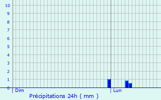 Graphique des précipitations prvues pour Castillon-Savs