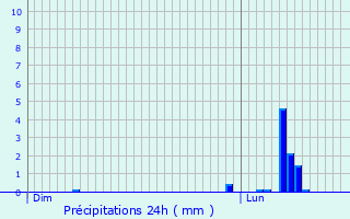 Graphique des précipitations prvues pour Saint-Andr-de-Vzines