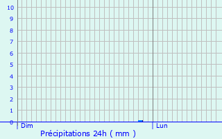 Graphique des précipitations prvues pour La Roche-sur-Yon