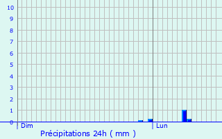 Graphique des précipitations prvues pour Auzeville-Tolosane