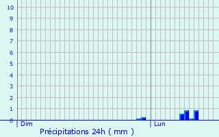Graphique des précipitations prvues pour Lacroisille