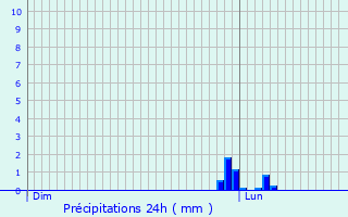 Graphique des précipitations prvues pour Malabat