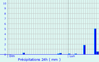 Graphique des précipitations prvues pour Wolfisheim