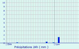 Graphique des précipitations prvues pour Agneaux