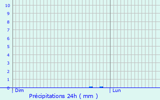 Graphique des précipitations prvues pour Courpignac