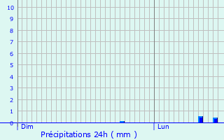 Graphique des précipitations prvues pour Offenburg