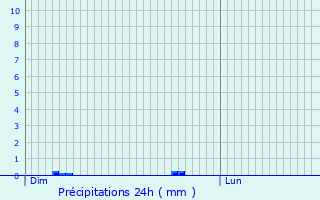 Graphique des précipitations prvues pour Montel-de-Gelat