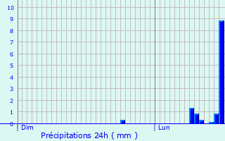 Graphique des précipitations prvues pour Bree