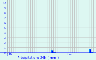Graphique des précipitations prvues pour Aosta