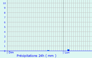 Graphique des précipitations prvues pour Thise