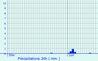 Graphique des précipitations prvues pour Braives