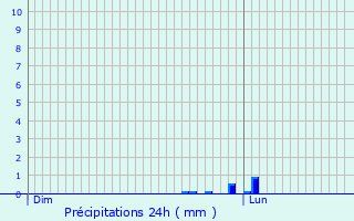 Graphique des précipitations prvues pour Plougastel-Daoulas