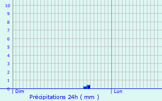Graphique des précipitations prvues pour Crevant-Laveine