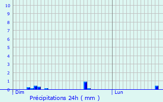 Graphique des précipitations prvues pour Beine