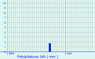 Graphique des précipitations prvues pour Soubise