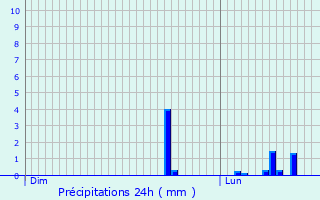 Graphique des précipitations prvues pour Lille