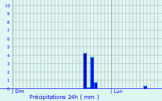 Graphique des précipitations prvues pour Voimhaut