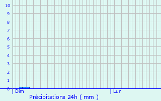 Graphique des précipitations prvues pour Autry-Issards