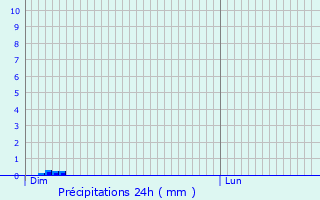 Graphique des précipitations prvues pour Verneix