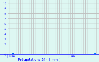 Graphique des précipitations prvues pour Rendeux