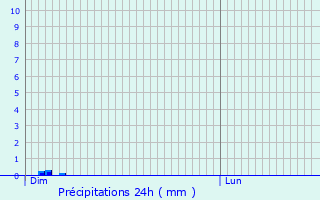 Graphique des précipitations prvues pour Maillet