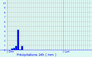 Graphique des précipitations prvues pour Altillac
