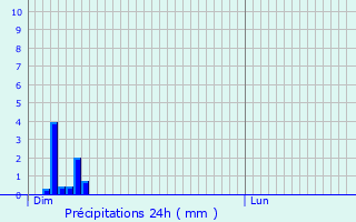 Graphique des précipitations prvues pour Sainte-Marguerite