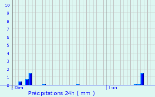 Graphique des précipitations prvues pour Rogny-les-Sept-cluses