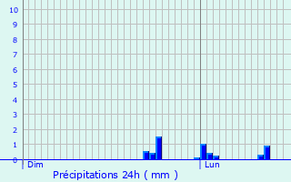 Graphique des précipitations prvues pour Tinlot