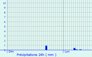 Graphique des précipitations prvues pour Merelbeke