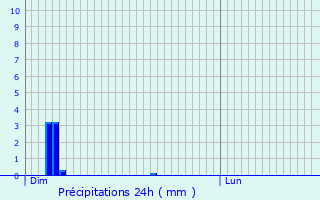 Graphique des précipitations prvues pour Soleuvre