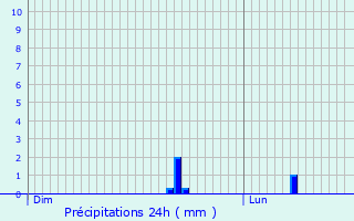 Graphique des précipitations prvues pour Wichelen