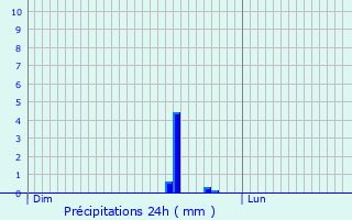 Graphique des précipitations prvues pour Les Vallois