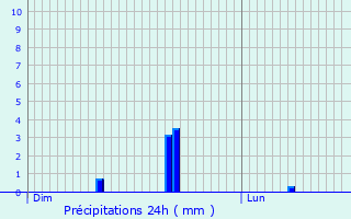 Graphique des précipitations prvues pour Fismes