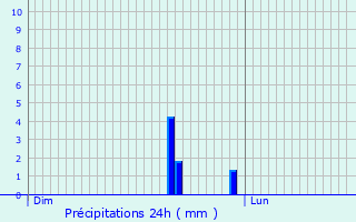 Graphique des précipitations prvues pour La Louvire
