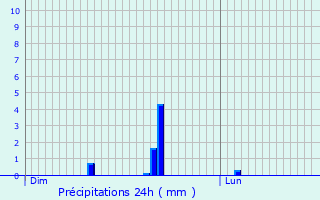 Graphique des précipitations prvues pour Vauxtin