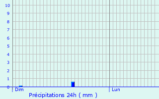 Graphique des précipitations prvues pour Clavier