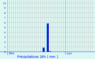 Graphique des précipitations prvues pour Avrainville