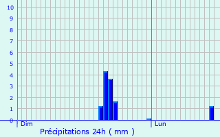 Graphique des précipitations prvues pour Sint-Pieters-Leeuw