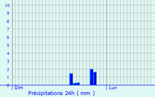 Graphique des précipitations prvues pour Tarzy