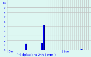 Graphique des précipitations prvues pour Septmonts