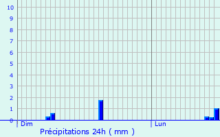 Graphique des précipitations prvues pour Lucy-sur-Cure
