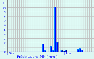 Graphique des précipitations prvues pour Angoulme
